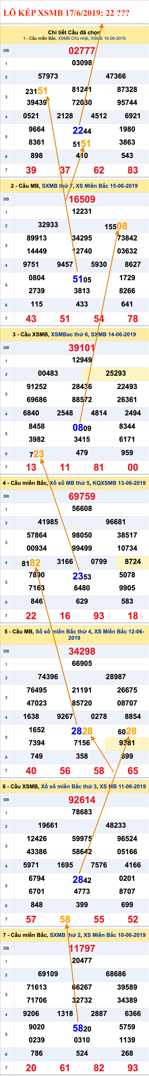 An so kep thu nhat - Lo kep XSMB 17-6-2019